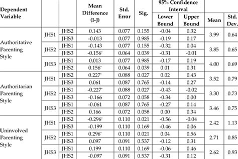 how to interpret tukey hsd results|13.6: Post‐hoc Analysis – Tukey’s Honestly Significant Difference .